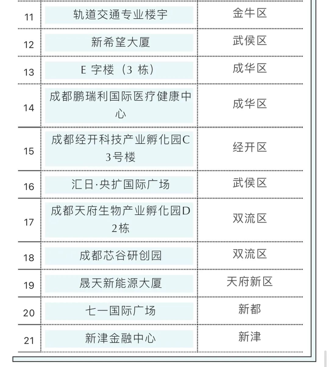 成都53个写字楼入围，有你上班那栋吗？