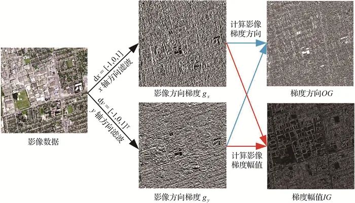 测绘学报 | 樊仲藜：SAR影像和光学影像梯度方向加权的快速匹配方法