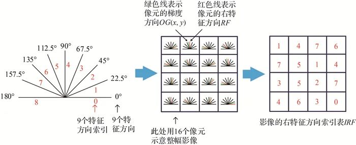 测绘学报 | 樊仲藜：SAR影像和光学影像梯度方向加权的快速匹配方法