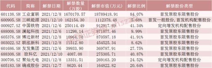 下周这只股票解禁市值超1800亿元(科创板1800亿市值解禁)