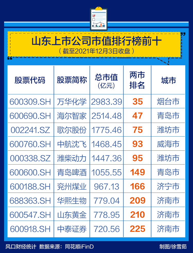 山东上市公司一周热度榜 |“奥密克戎”来袭，山东这家医药股又火了