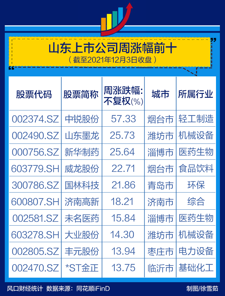 山东上市公司一周热度榜 |“奥密克戎”来袭，山东这家医药股又火了
