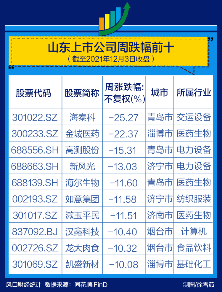 山东上市公司一周热度榜 |“奥密克戎”来袭，山东这家医药股又火了
