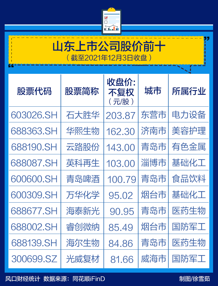 山东上市公司一周热度榜 |“奥密克戎”来袭，山东这家医药股又火了