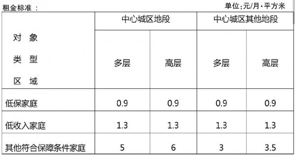 公租房租金,公租房租金的收费标准