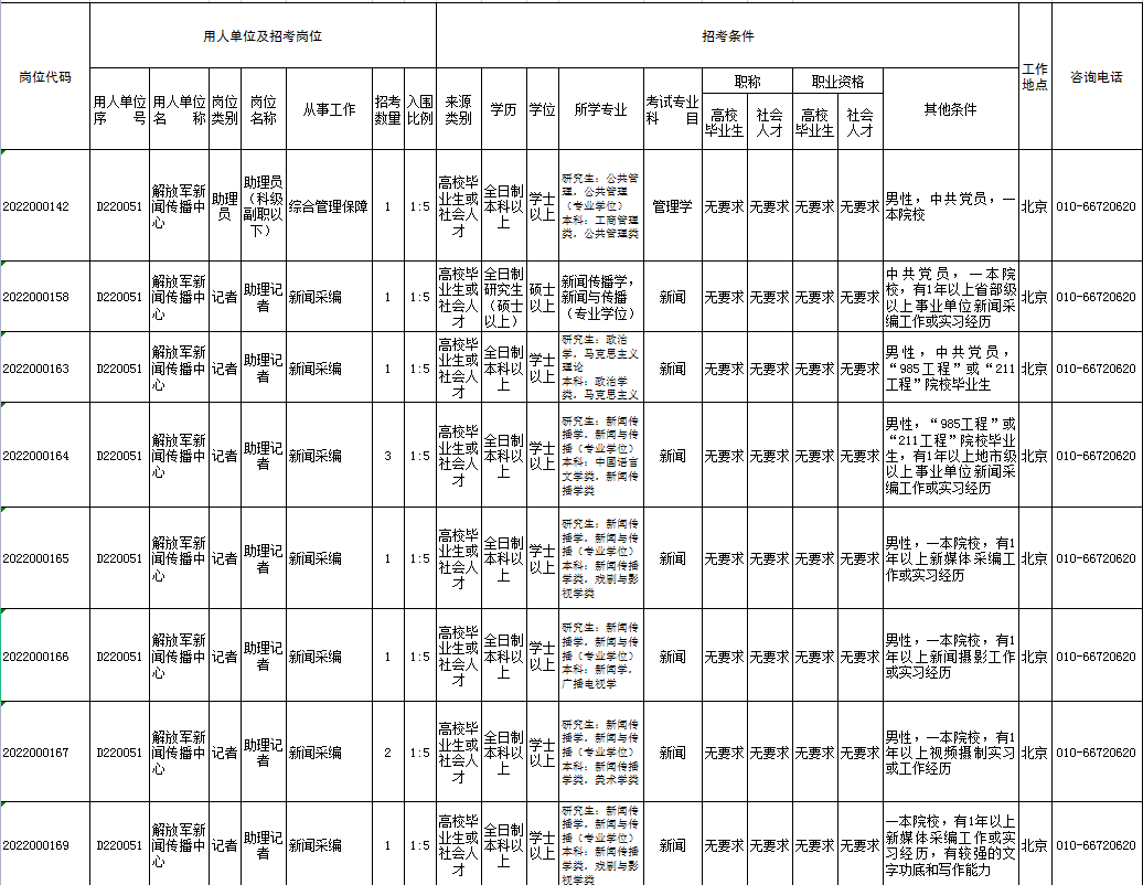 解放军新闻传播中心2022年文职人员招考正式开始！（待遇发展篇）