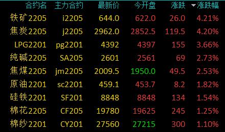 商品期货早盘开盘多数上涨，焦炭、铁矿石涨超4%，LPG涨超3%