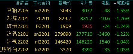 商品期货早盘开盘多数上涨，焦炭、铁矿石涨超4%，LPG涨超3%