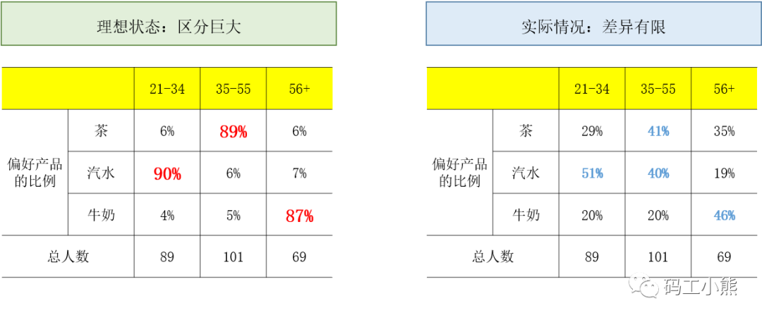 3分钟，看懂用户偏好分析