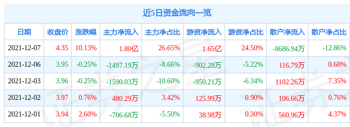 12月7日中南建设涨停分析：房地产，区块链概念热股