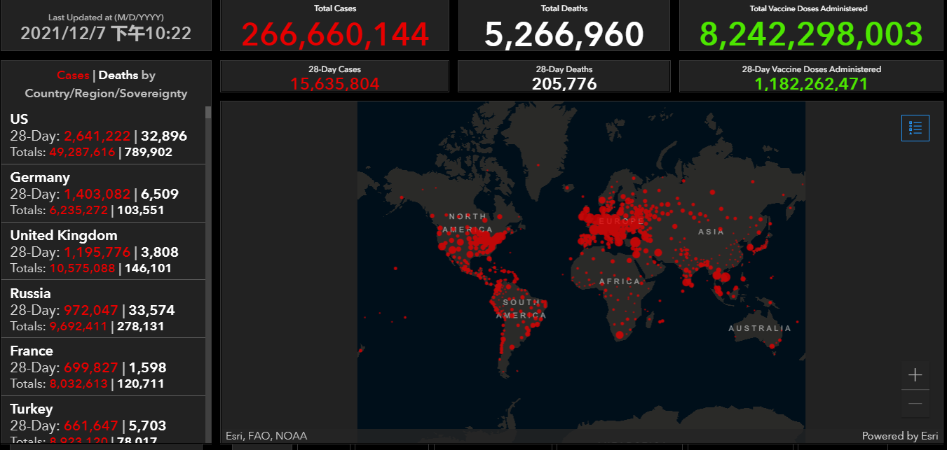 全球疫情动态「12月7日」：南非奥密克戎感染病例激增 但重症比例较低