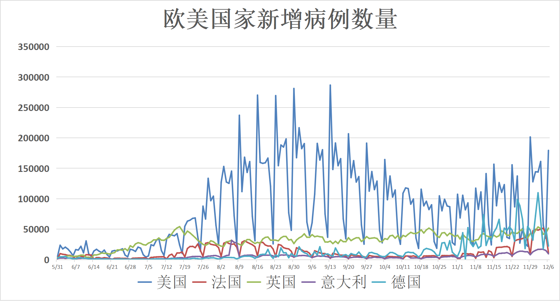 全球疫情动态「12月7日」：南非奥密克戎感染病例激增 但重症比例较低