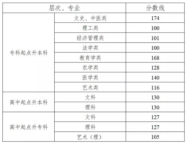 2021湖南成人高考錄取分?jǐn)?shù)線是多少？湖南成考錄取控制分?jǐn)?shù)線公布-第1張圖片-樂(lè)貞教育