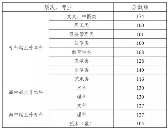 2021湖南成人高考錄取分?jǐn)?shù)線是多少？湖南成考錄取控制分?jǐn)?shù)線公布-第1張圖片-樂貞教育