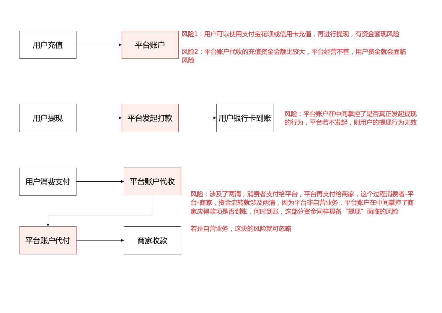 对接第三方支付公司的电商平台合规方案初步实践