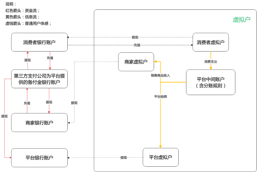 对接第三方支付公司的电商平台合规方案初步实践