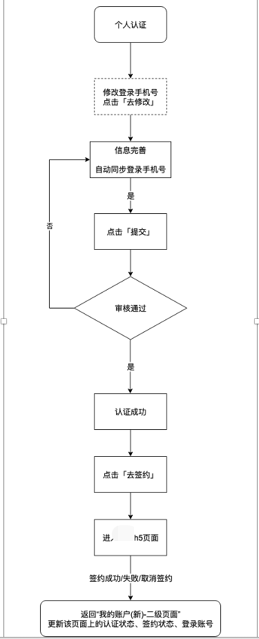 对接第三方支付公司的电商平台合规方案初步实践