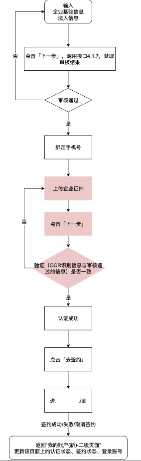 对接第三方支付公司的电商平台合规方案初步实践