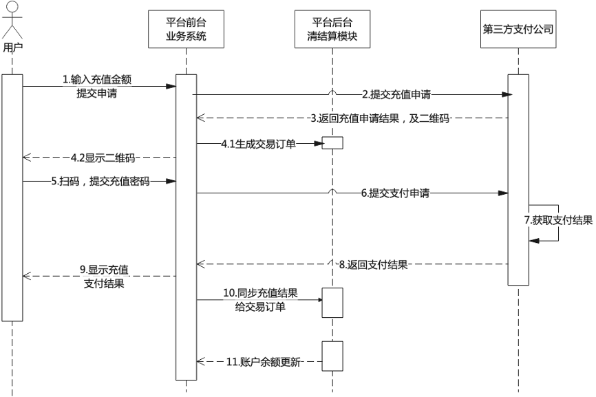 对接第三方支付公司的电商平台合规方案初步实践