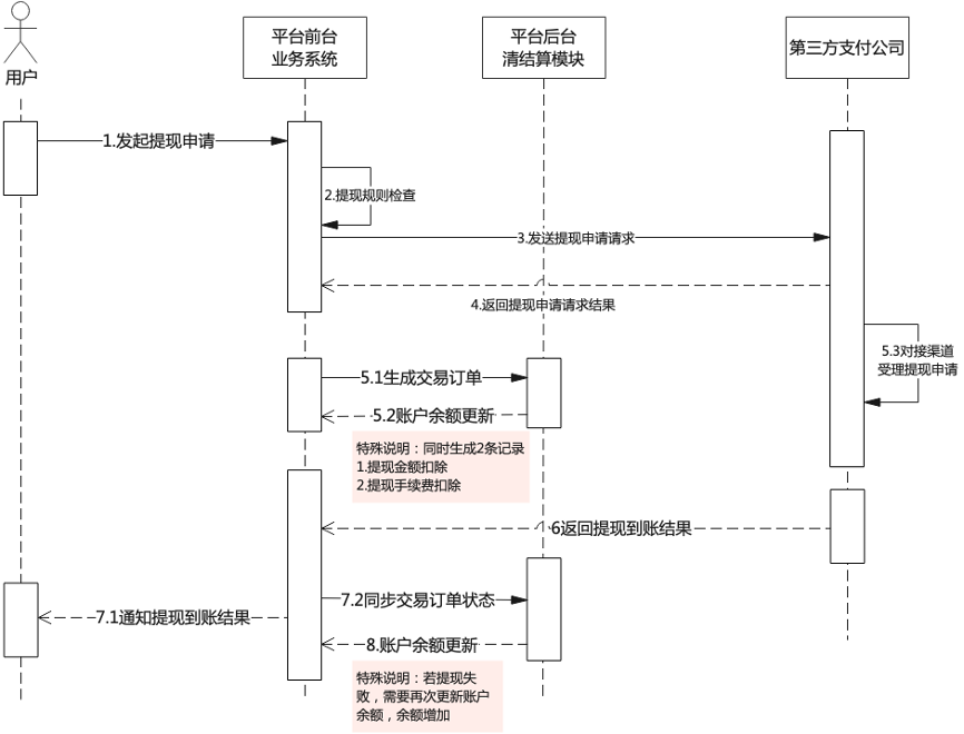 对接第三方支付公司的电商平台合规方案初步实践