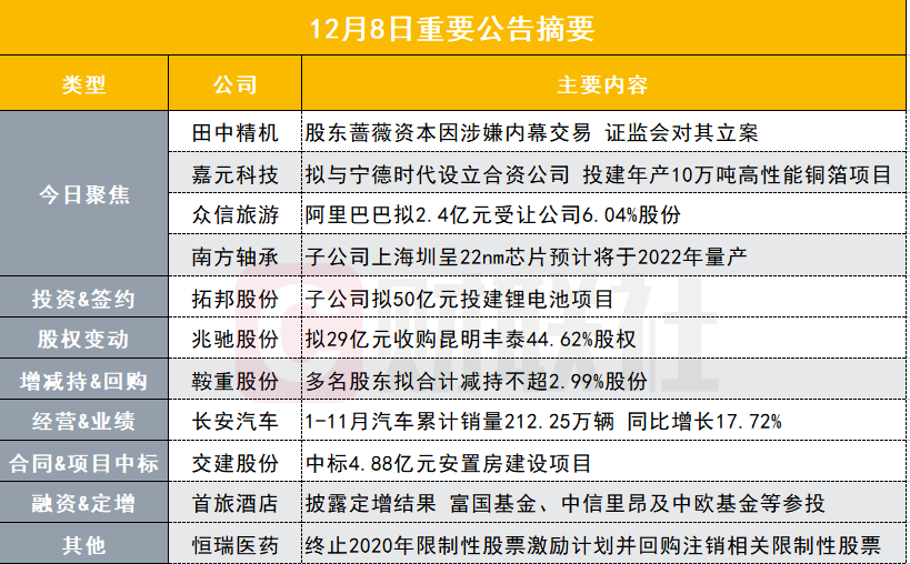 盘后公告集锦｜证监会紧急出手！这家公司股东因涉嫌内幕交易被立案