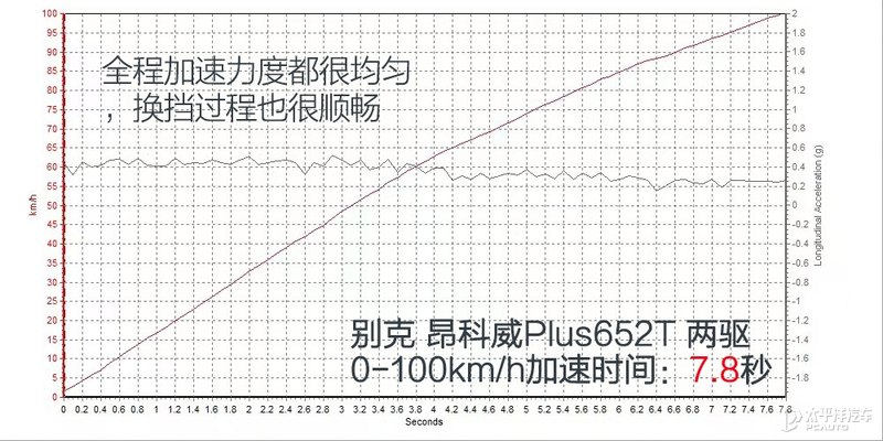 车大不耽误好开 测试别克昂科威Plus 652T