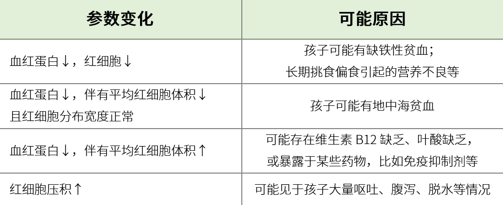 当心！血常规报告有这3种箭头，可能是…白血病！