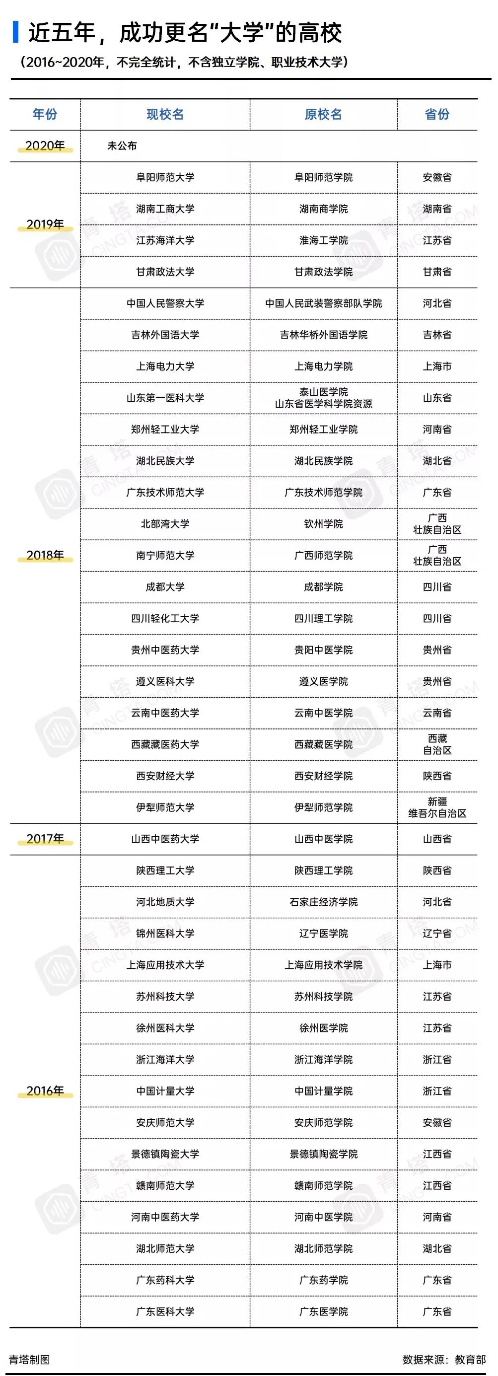 大学更名！已上报教育部