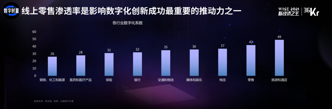 数字化转型成功指南：中国企业的价值增长之路 | 「2021中国数字化创新高峰论坛」研报节选