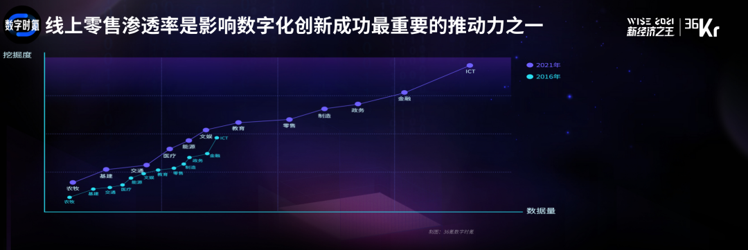 数字化转型成功指南：中国企业的价值增长之路 | 「2021中国数字化创新高峰论坛」研报节选