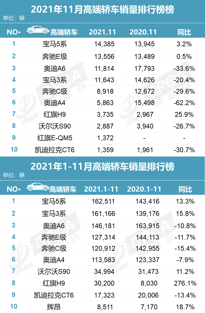 2021年11月高端轿车/SUV销量榜