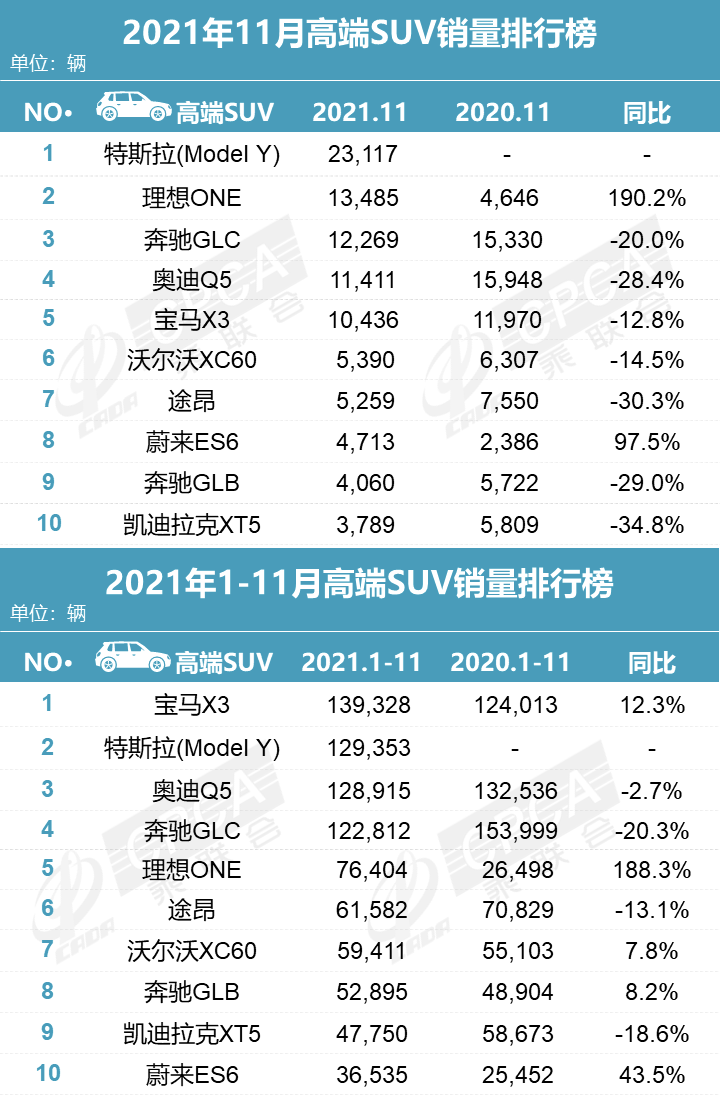 2021年11月高端轿车/SUV销量榜