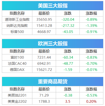 正以&amp;quot;惊人速度&amp;quot;传播！英国证实首例奥密克戎死亡病例，美股闻讯下挫，道