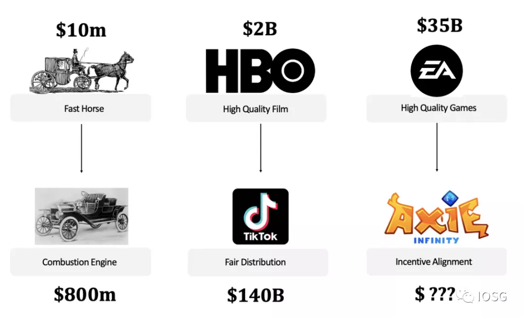 IOSG：为什么传统游戏与“区块链”格格不入，我们仍看好链游未来