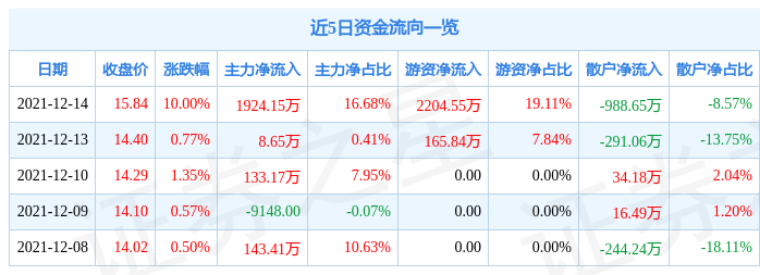 12月14日天顺股份涨停分析