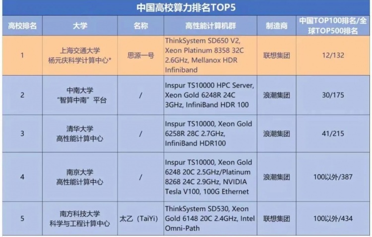 6千万亿次/秒！中国高校最强算力计算机群在张江启用