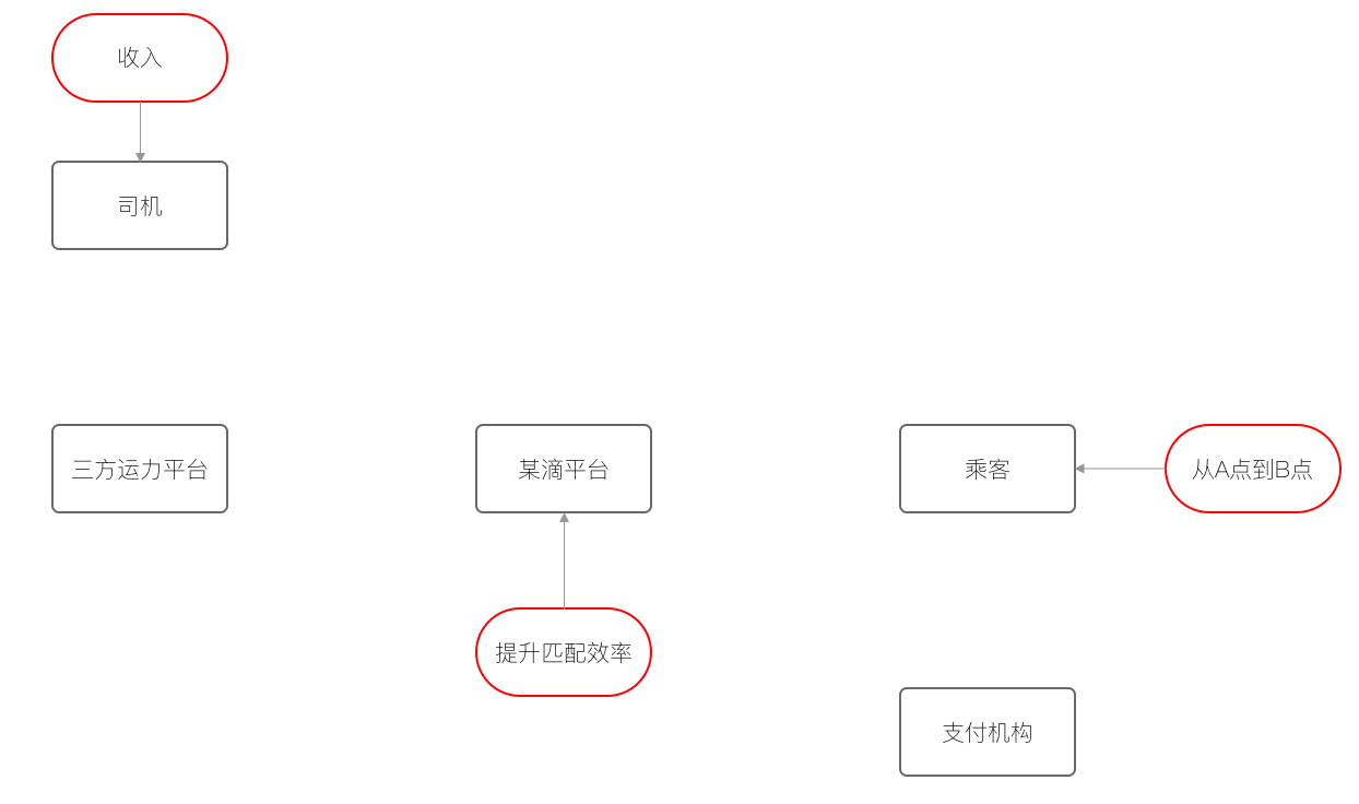 两千字，说说用ER模型指导产品设计