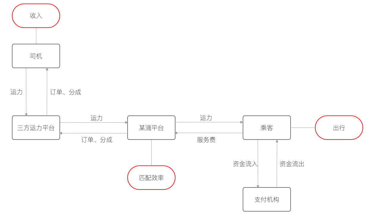 两千字，说说用ER模型指导产品设计