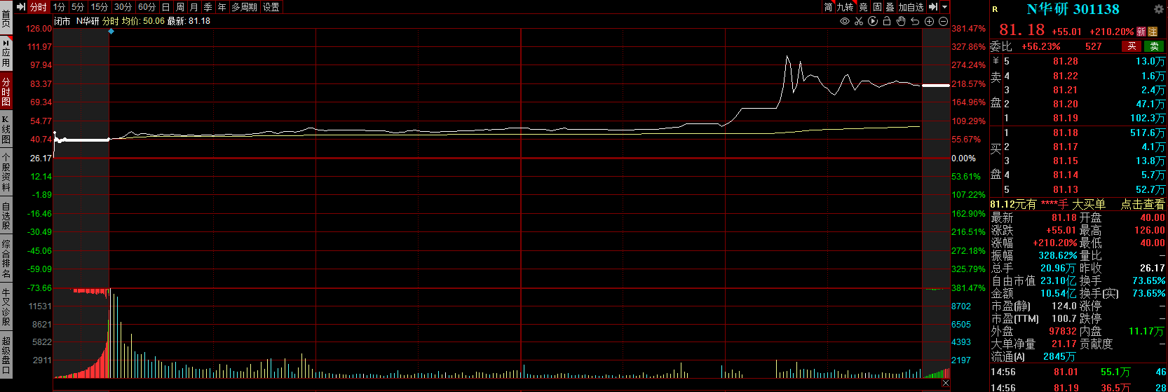 受妖股炒作情绪传导，华研精机实际涨幅最大超300%