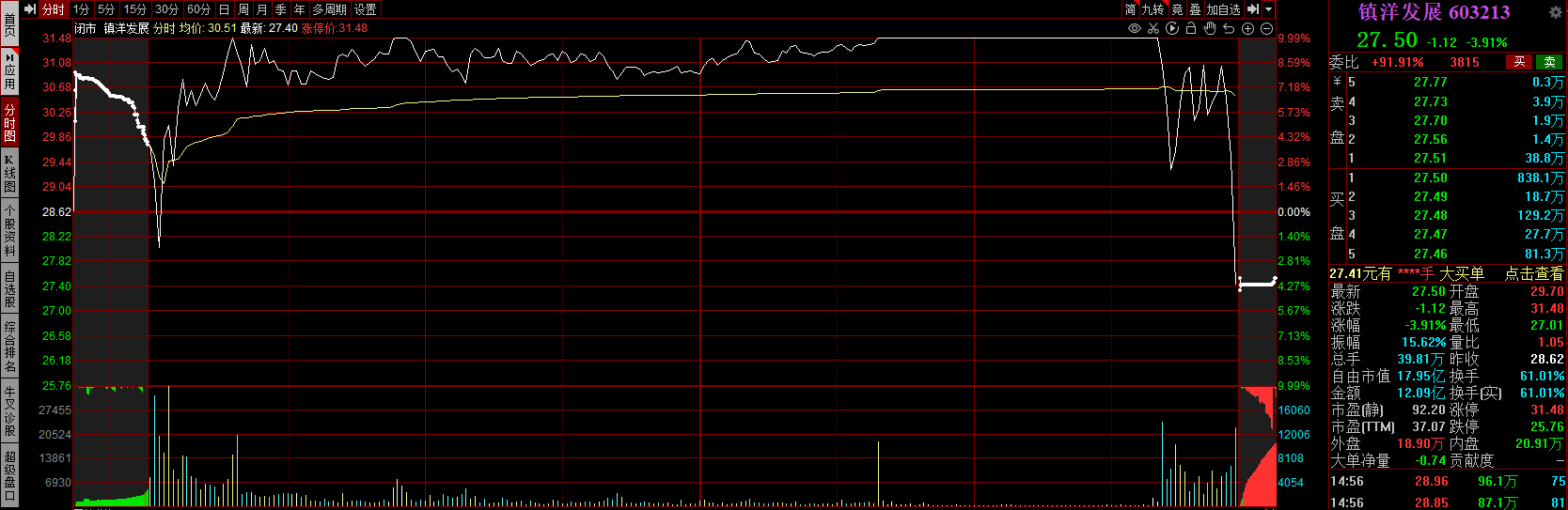 受妖股炒作情绪传导，华研精机实际涨幅最大超300%
