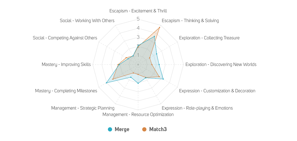 多款游戏冲进美国畅销榜，国产手游又将杀穿一个品类？