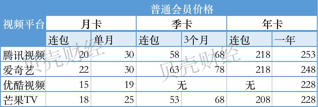 包月会员涨至30元，爱奇艺吸金不惧“掉粉”？