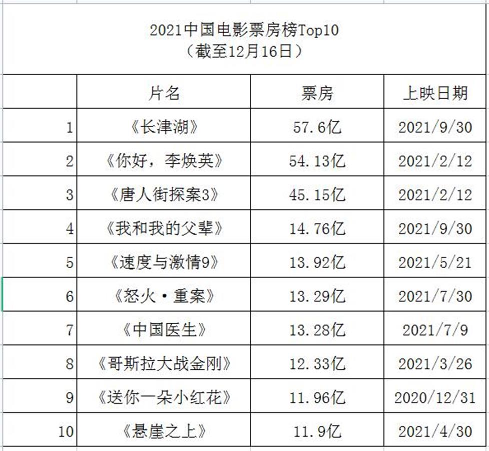 科幻电影票房排行榜前十名：2021中国电影票房榜TOP10，进口片仅占2席