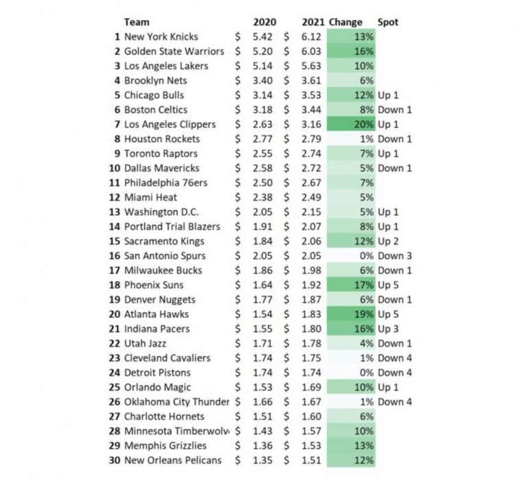 NBA球队市值(NBA球队最新估值榜单：尼克斯勇士前二60亿  湖人第三 篮网第四)