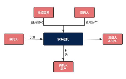 不动产信托,不动产信托投资基金(REITs)