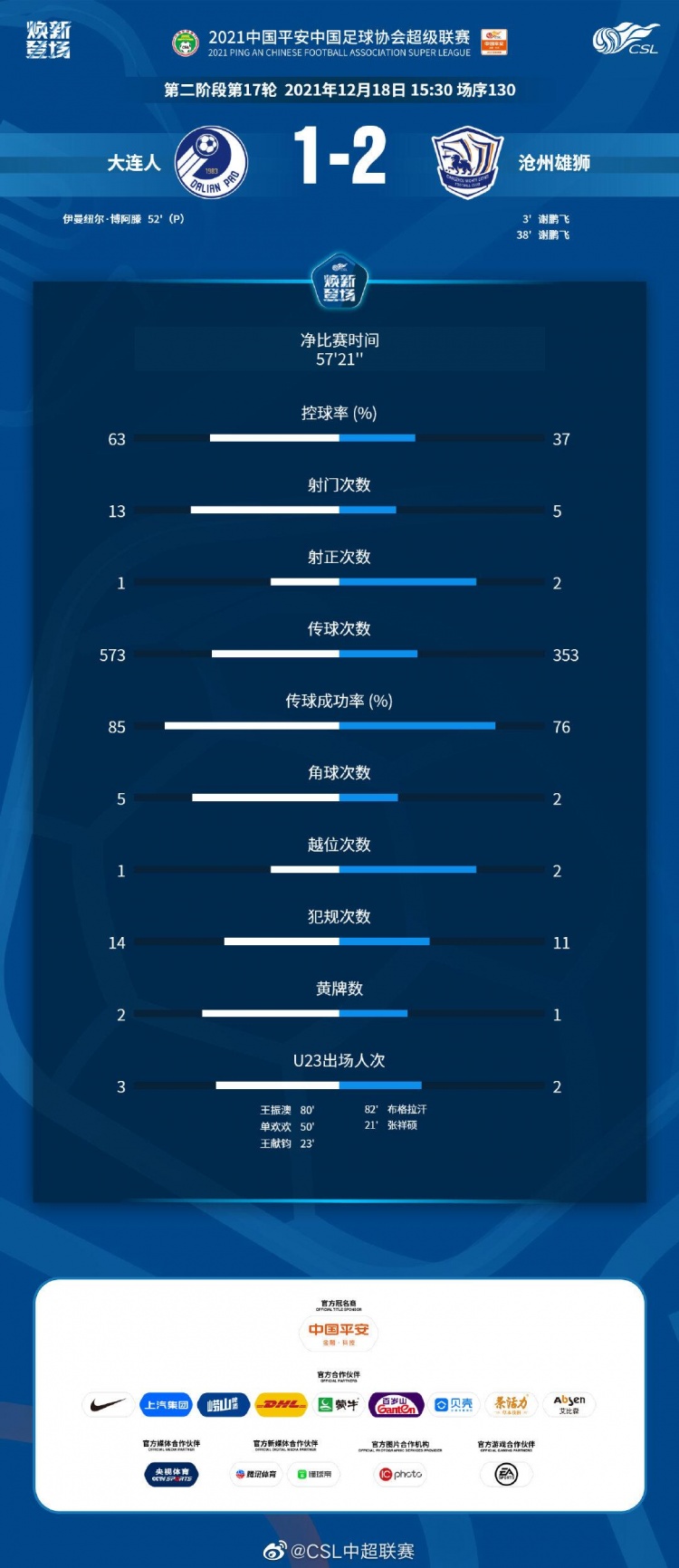 中超-沧州雄狮2-1大连人(大连人1-2沧州雄狮数据：大连人射门接近沧州3倍，控球率63%)