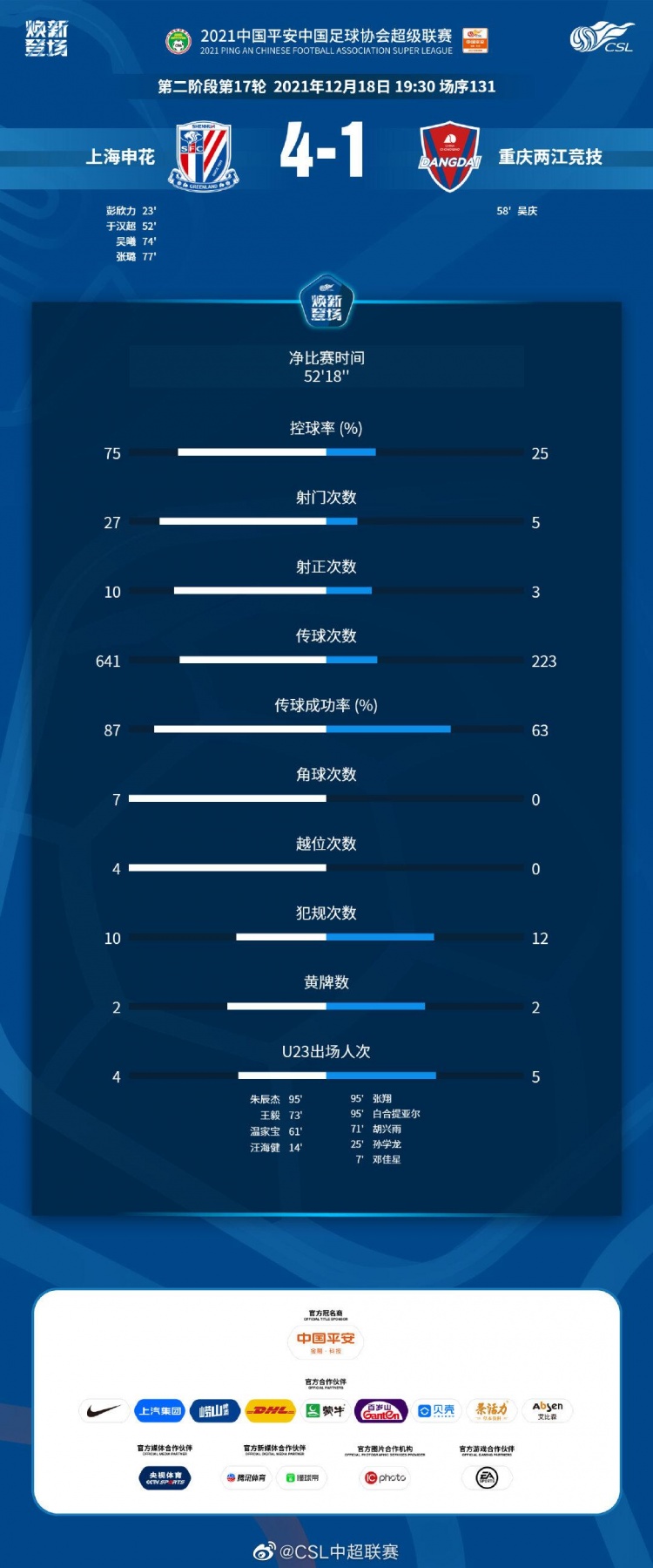 申花传球、控球率、射正均最多(申花4-1重庆数据：申花控球率75%，全场狂轰27次射门)