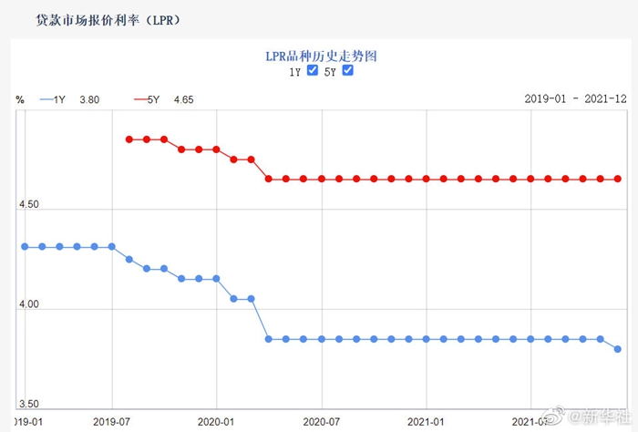 「人民银行基点」一年期贷款基准利率是多少（下调5个基点！1年期LPR降至3.8%）