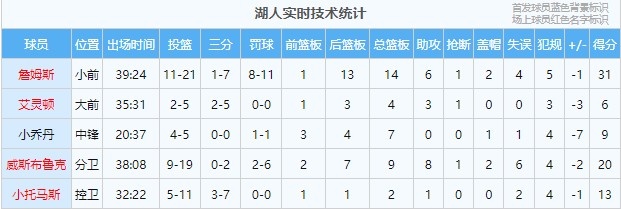 nba32号都有哪些(湖人今日首发五人都在32岁以上 2012年3月31日小牛后首队)