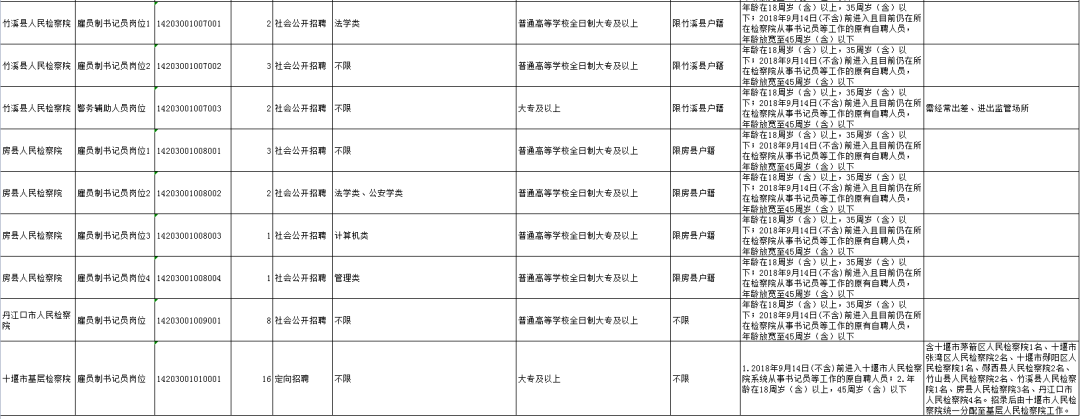 十堰最新招聘！